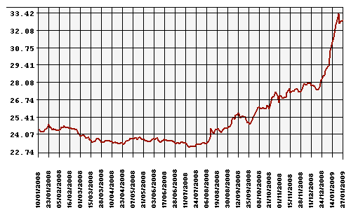 Курс Рубля к Доллару США