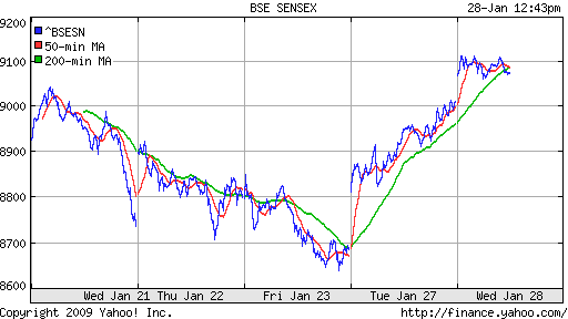 BSE SENSEX (India)