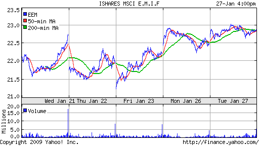 iShares MSCI Emerg Mkts Index (EEM)