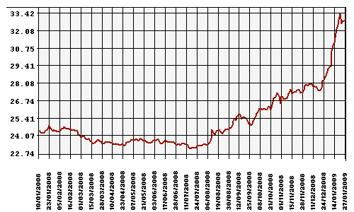 Курс Рубля к Доллару США