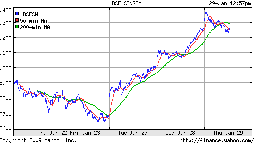 BSE SENSEX (India)