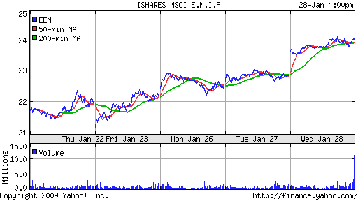 iShares MSCI Emerg Mkts Index (EEM)