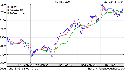 Nikkei-225 (Japan)