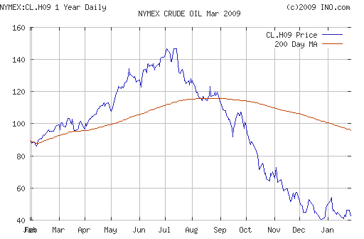 Crude oil.