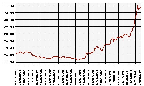 Курс Рубля к Доллару США