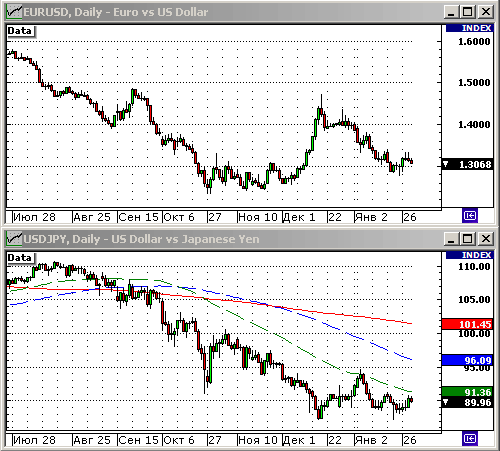 EURUSD, USDJPY