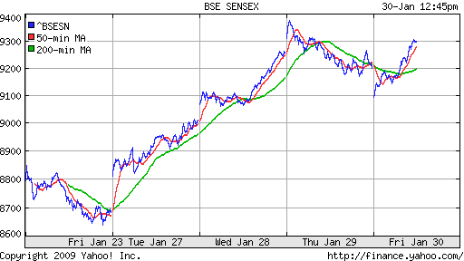 BSE SENSEX (India)