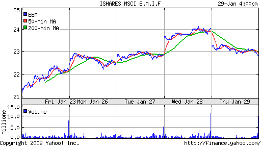 iShares MSCI Emerg Mkts Index (EEM)