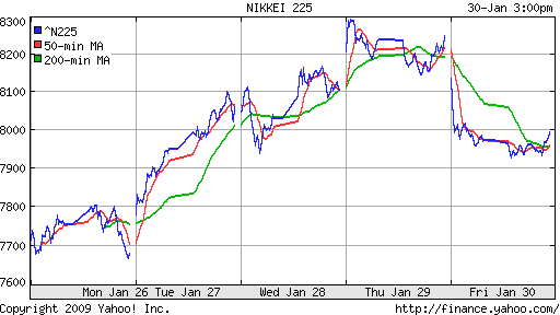 Nikkei-225 (Japan)