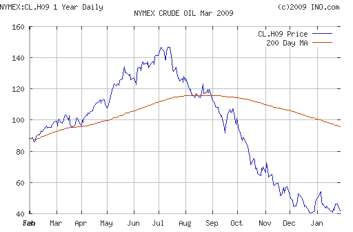 Crude oil.