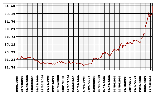 Курс Рубля к Доллару США