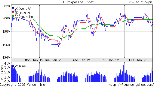 SSE Composite Index (China)