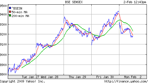 BSE SENSEX (India)