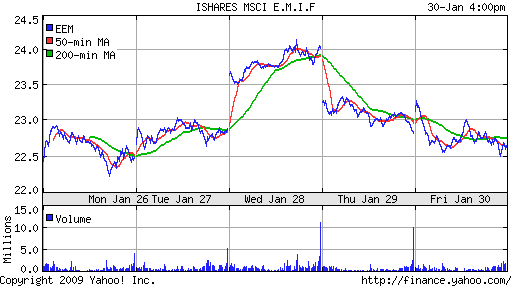 iShares MSCI Emerg Mkts Index (EEM)