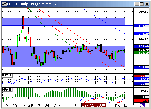 Индекс МВБ. Технический анализ.
