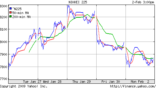 Nikkei-225 (Japan)