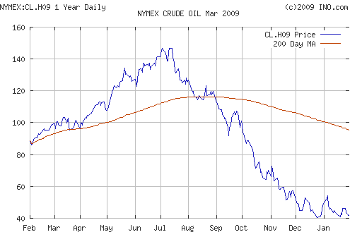 Crude oil.