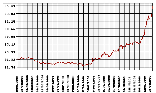 Курс Рубля к Доллару США