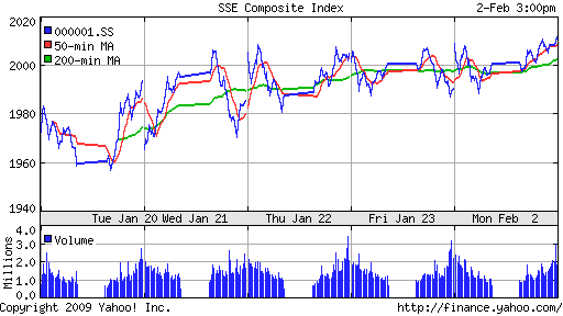 SSE Composite Index (China)