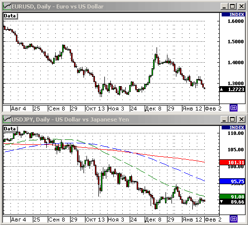 EURUSD, USDJPY