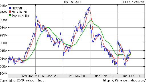 BSE SENSEX (India)