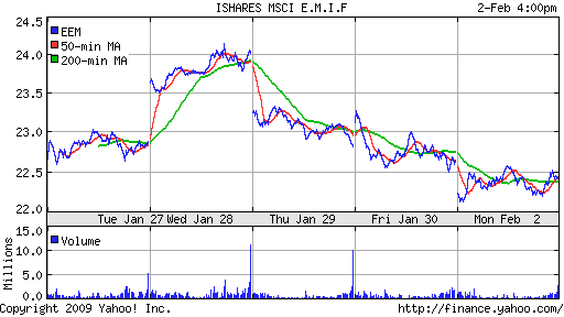 iShares MSCI Emerg Mkts Index (EEM)