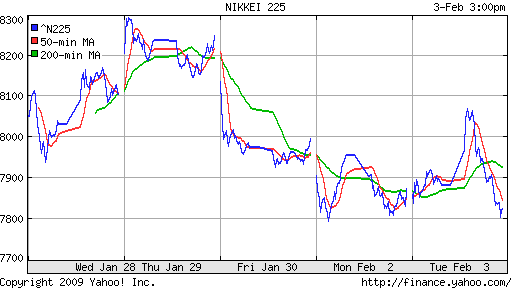 Nikkei-225 (Japan)