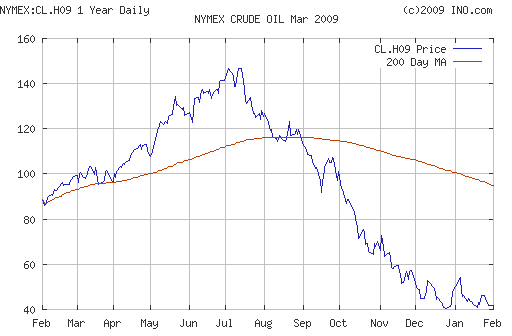 Crude oil.