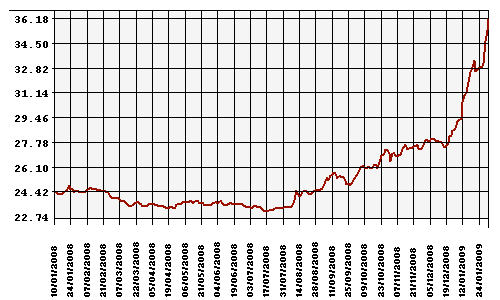 Курс Рубля к Доллару США