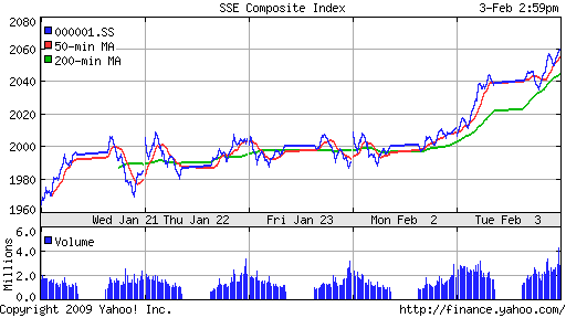 SSE Composite Index (China)