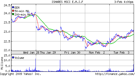 iShares MSCI Emerg Mkts Index (EEM)
