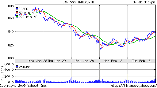 S&P 500