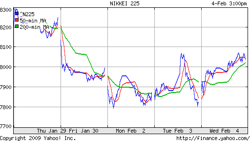 Nikkei-225 (Japan)
