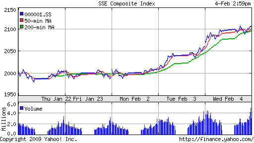 SSE Composite Index (China)