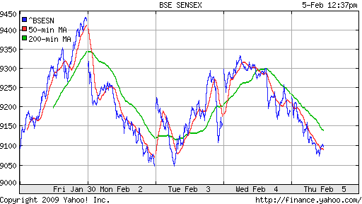 BSE SENSEX (India)