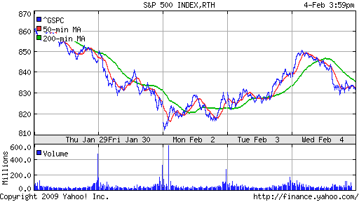 S&P 500