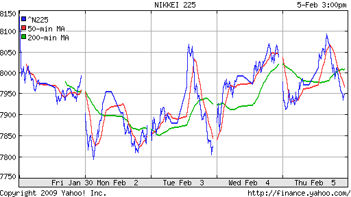 Nikkei-225 (Japan)