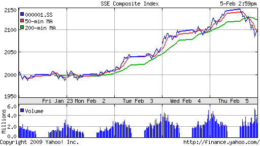 SSE Composite Index (China)