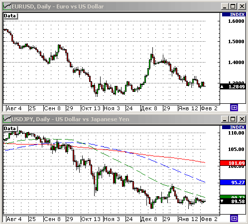 EURUSD, USDJPY