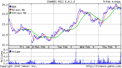 iShares MSCI Emerg Mkts Index (EEM)