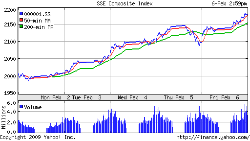 SSE Composite Index (China)