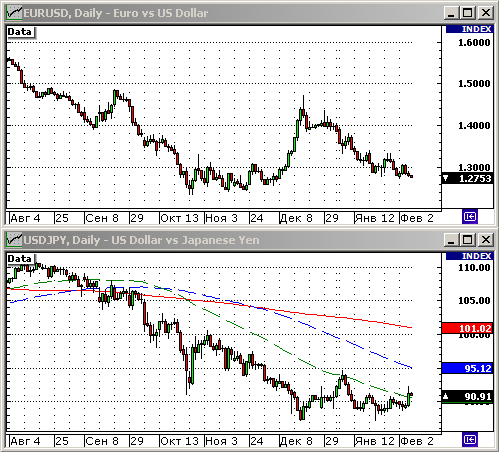 EURUSD, USDJPY