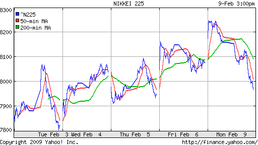 Nikkei-225 (Japan)