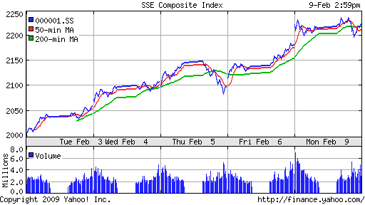 SSE Composite Index (China)