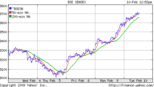 BSE SENSEX (India)