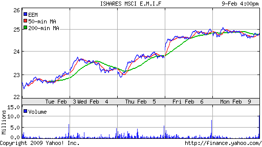 iShares MSCI Emerg Mkts Index (EEM)