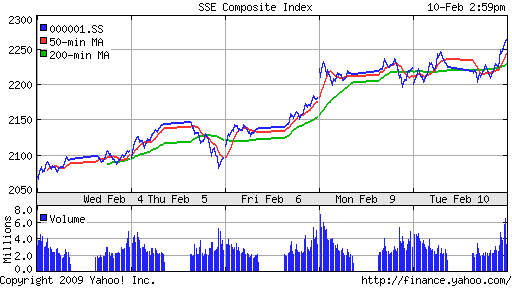 SSE Composite Index (China)