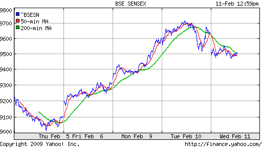 BSE SENSEX (India)