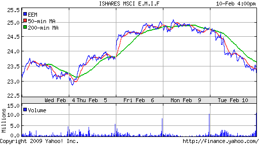 iShares MSCI Emerg Mkts Index (EEM)