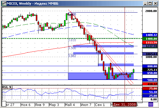 Индекс ММВБ. Технический анализ.